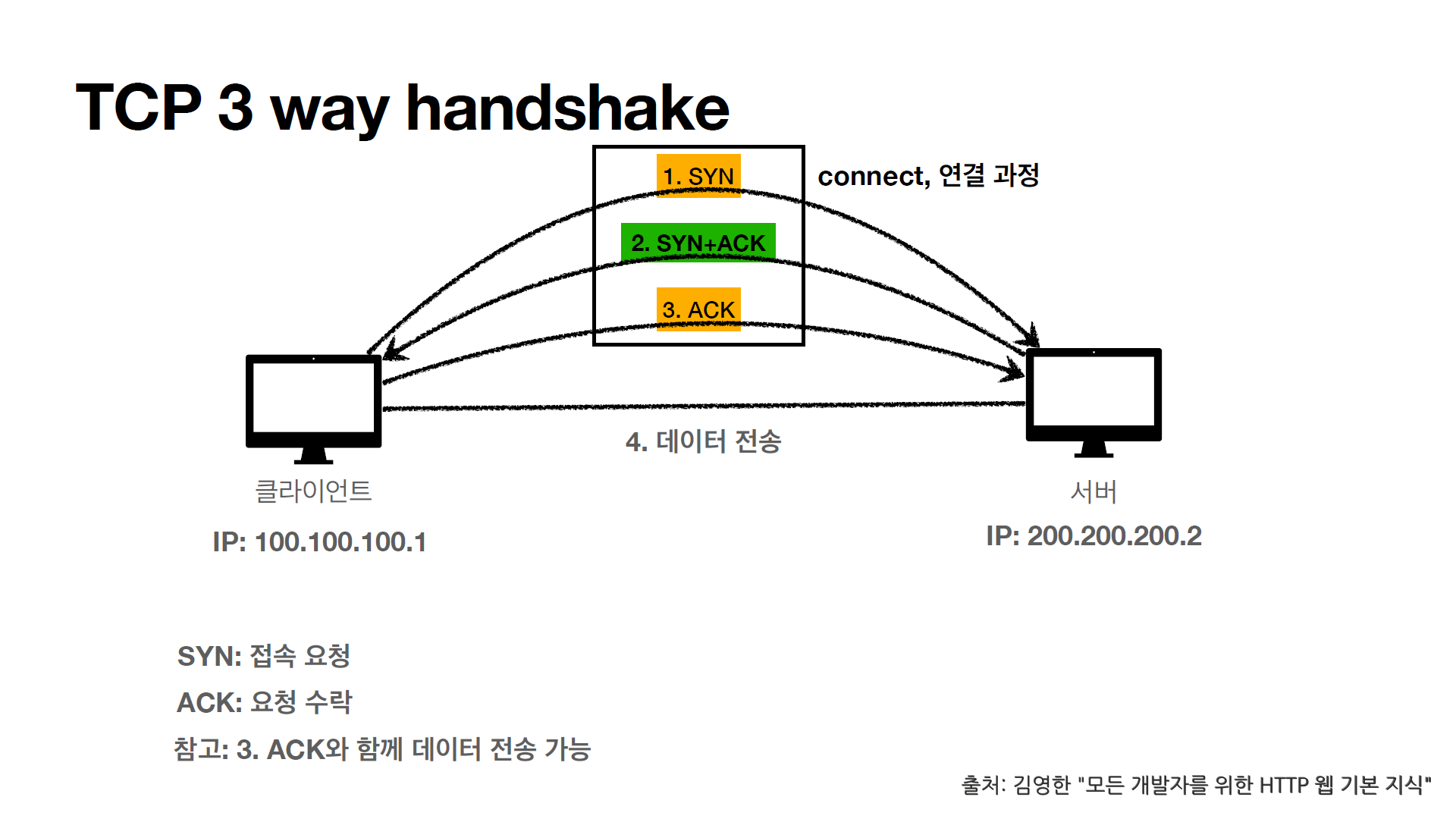 TCP 3 way handshake
