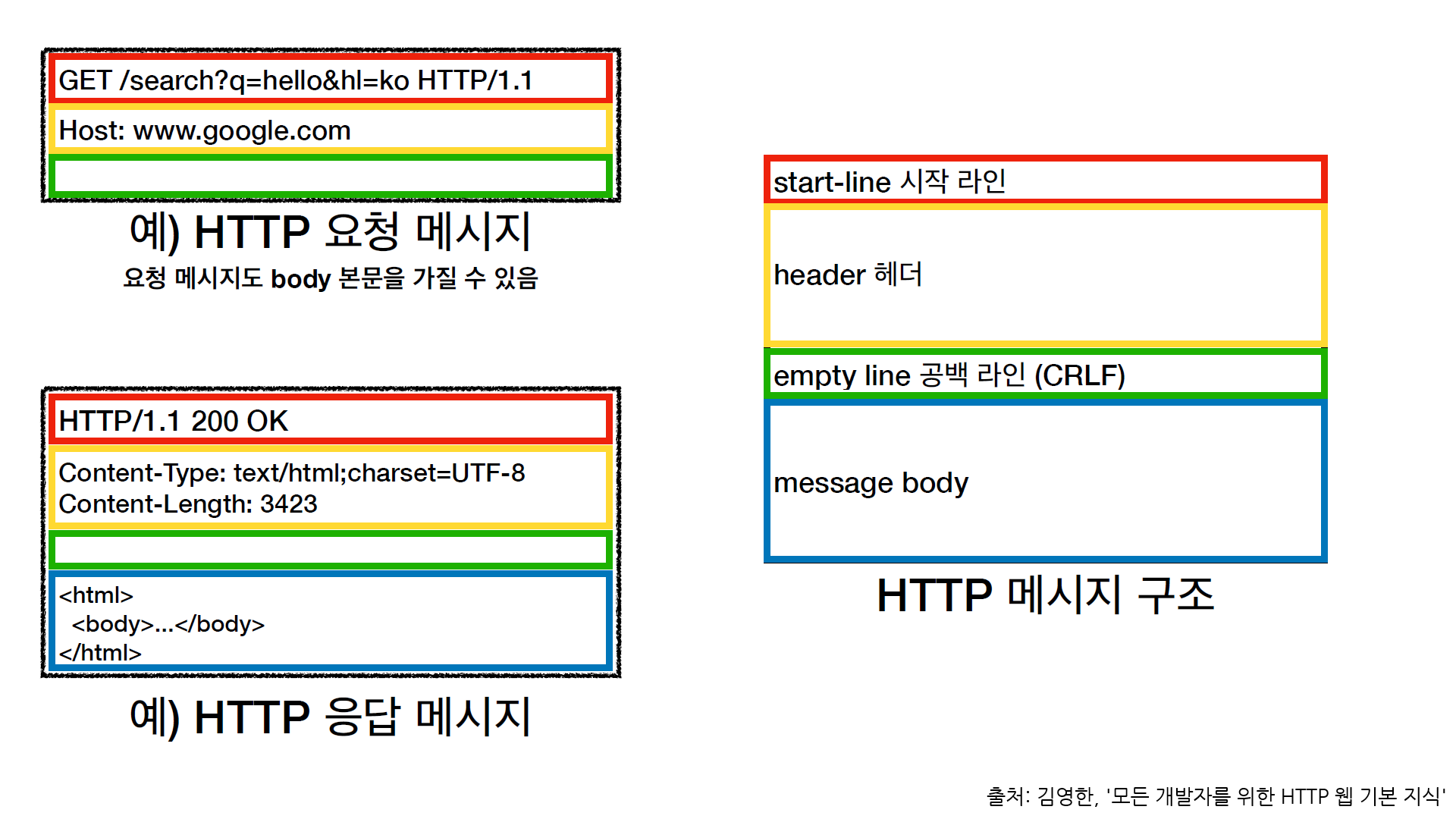 http_message_structure